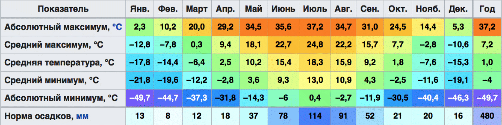 Средняя температура в якутске по месяцам. Средняя температура в Петропавловске Камчатском в январе и июле. Климат Мурманской области таблица. Средняя температура января в Петропавловске-Камчатском.